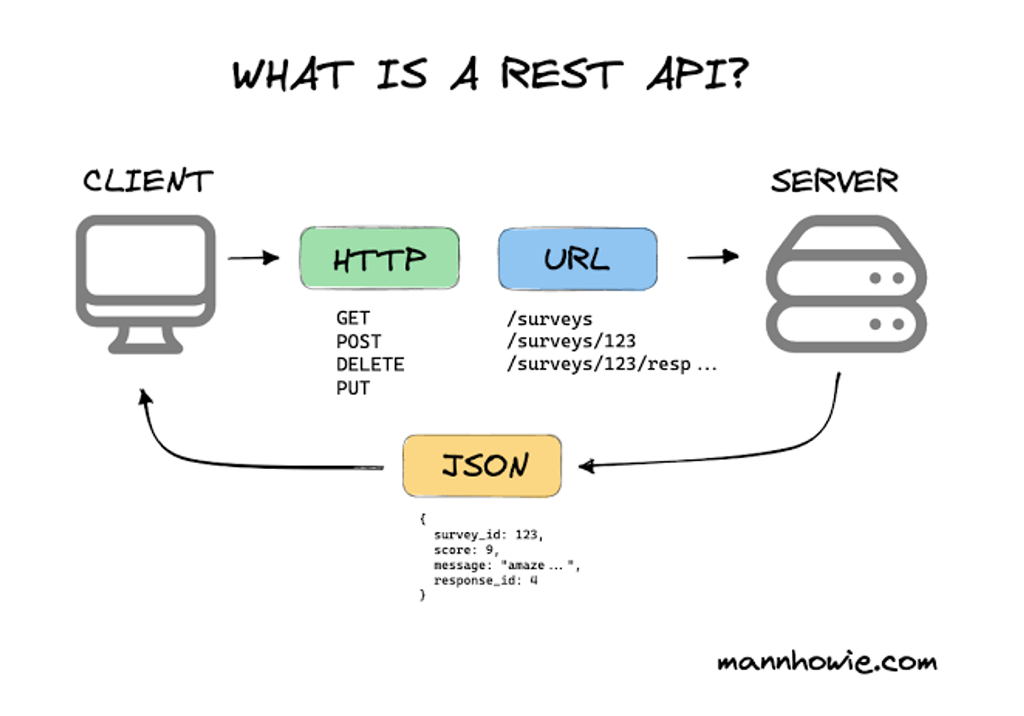 Apa Sih RESTful API? Pengertian, Cara Kerja, dan Manfaatnya